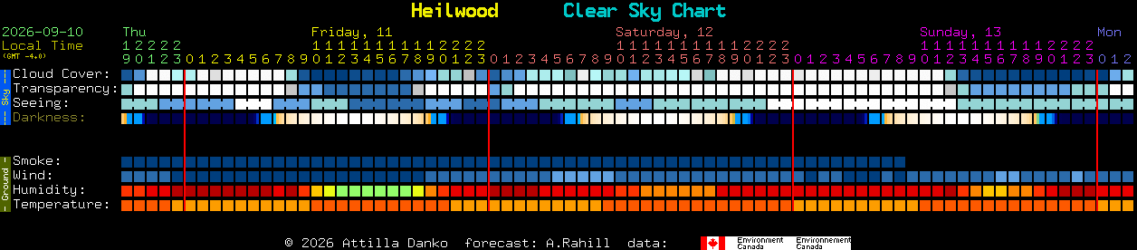 Current forecast for Heilwood Clear Sky Chart
