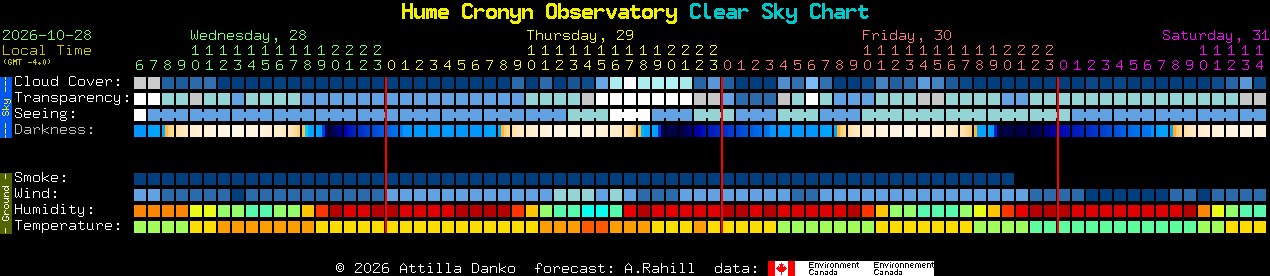 Current forecast for Hume Cronyn Observatory Clear Sky Chart