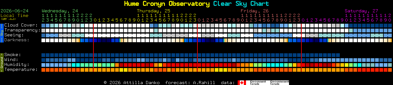 Current forecast for Hume Cronyn Observatory Clear Sky Chart