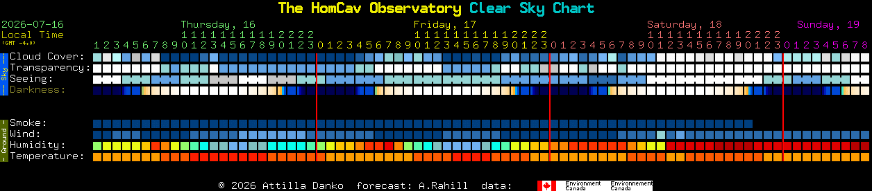 Current forecast for The HomCav Observatory Clear Sky Chart