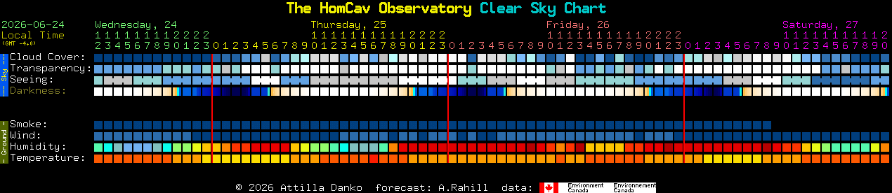 Current forecast for The HomCav Observatory Clear Sky Chart