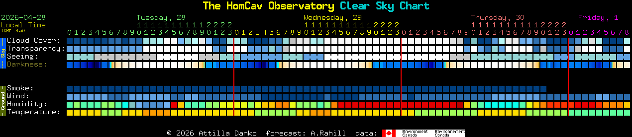 Current forecast for The HomCav Observatory Clear Sky Chart