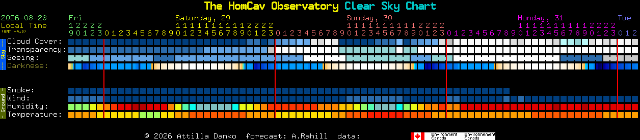 Current forecast for The HomCav Observatory Clear Sky Chart