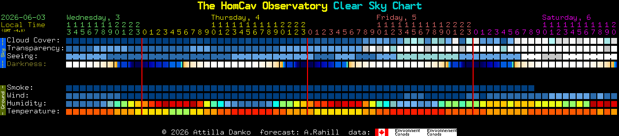 Current forecast for The HomCav Observatory Clear Sky Chart