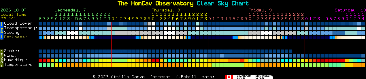 Current forecast for The HomCav Observatory Clear Sky Chart