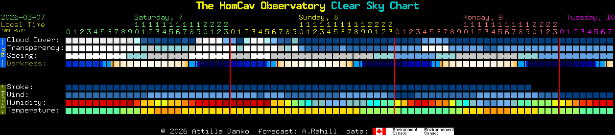 Current forecast for The HomCav Observatory Clear Sky Chart