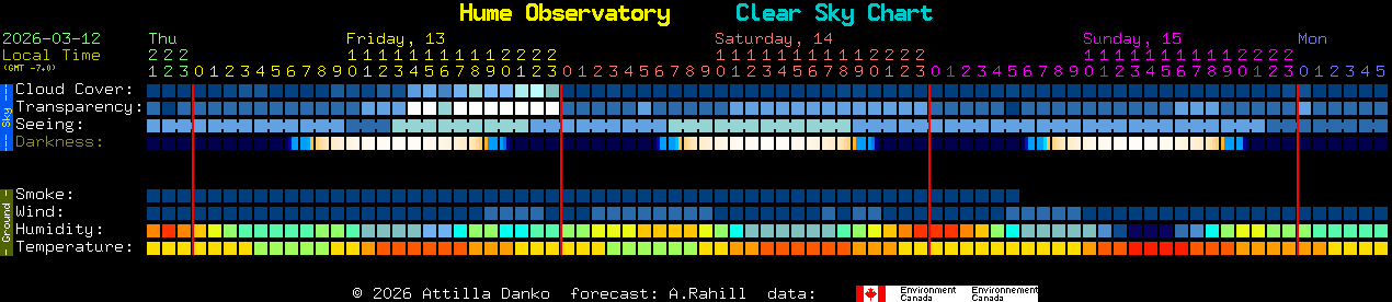 Current forecast for Hume Observatory Clear Sky Chart