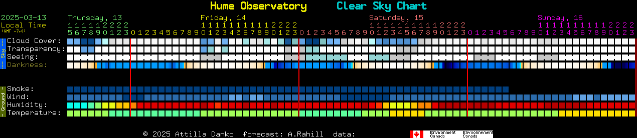 Current forecast for Hume Observatory Clear Sky Chart