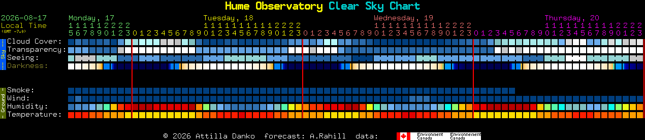 Current forecast for Hume Observatory Clear Sky Chart