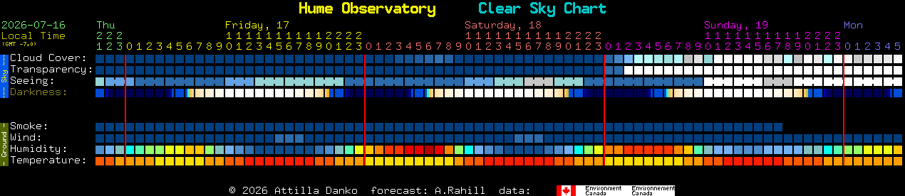 Current forecast for Hume Observatory Clear Sky Chart