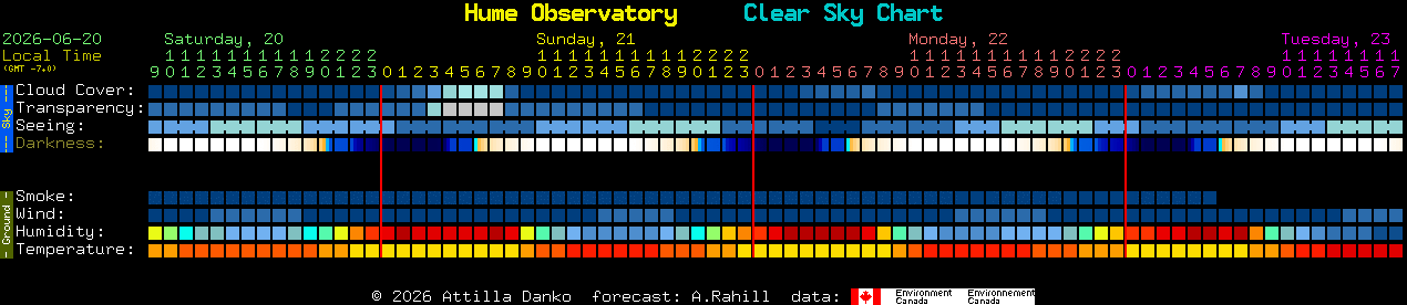 Current forecast for Hume Observatory Clear Sky Chart