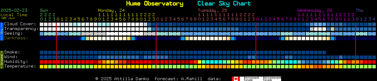 Current forecast for Hume Observatory Clear Sky Chart