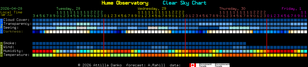 Current forecast for Hume Observatory Clear Sky Chart