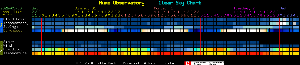 Current forecast for Hume Observatory Clear Sky Chart
