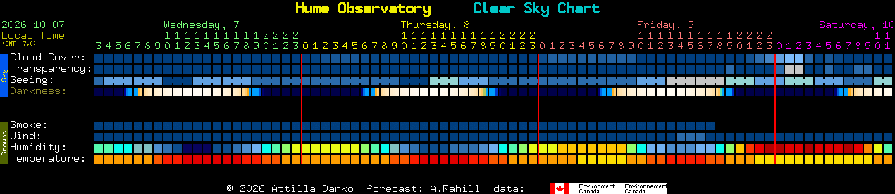 Current forecast for Hume Observatory Clear Sky Chart