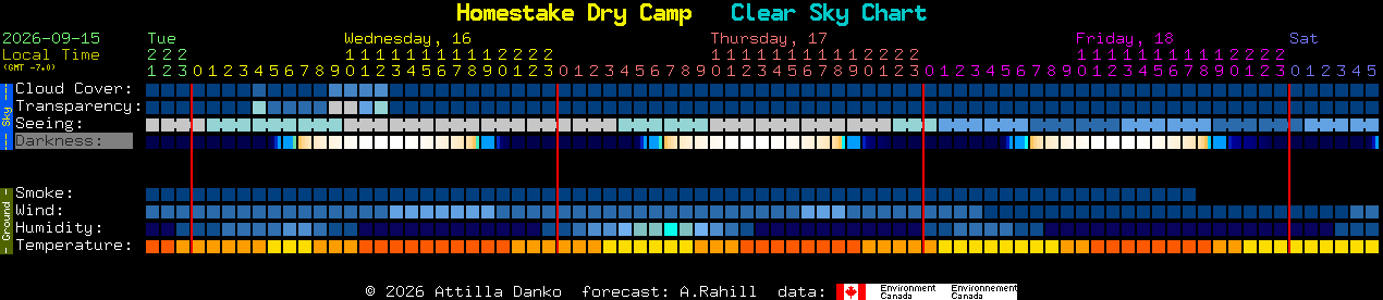 Current forecast for Homestake Dry Camp Clear Sky Chart