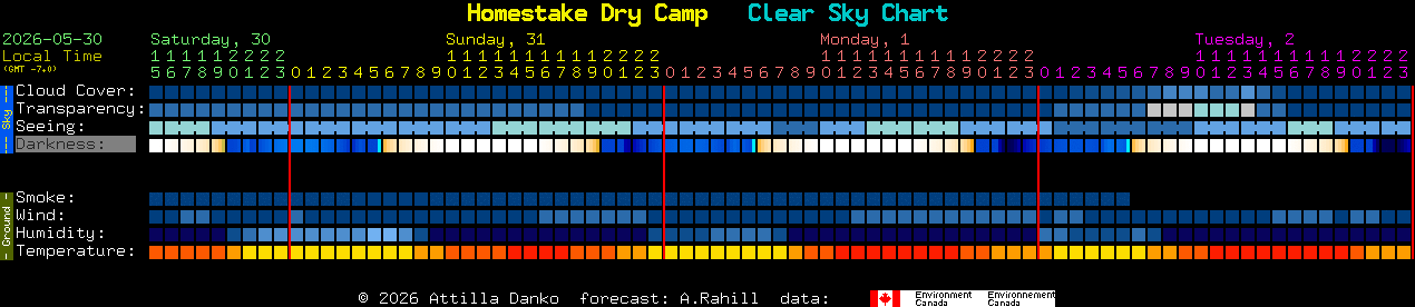 Current forecast for Homestake Dry Camp Clear Sky Chart
