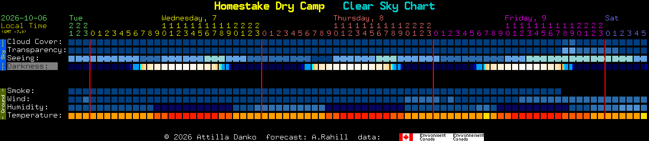 Current forecast for Homestake Dry Camp Clear Sky Chart