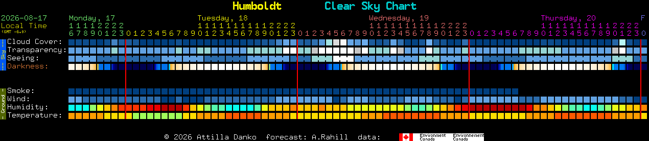 Current forecast for Humboldt Clear Sky Chart