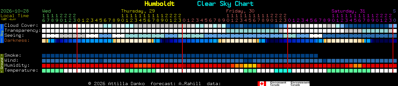 Current forecast for Humboldt Clear Sky Chart