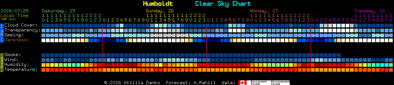 Current forecast for Humboldt Clear Sky Chart
