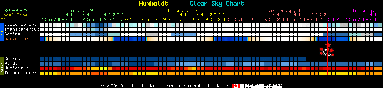 Current forecast for Humboldt Clear Sky Chart