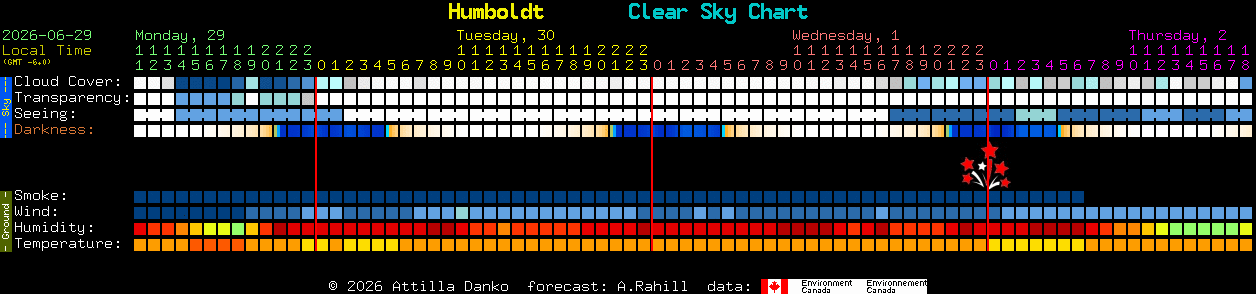 Current forecast for Humboldt Clear Sky Chart