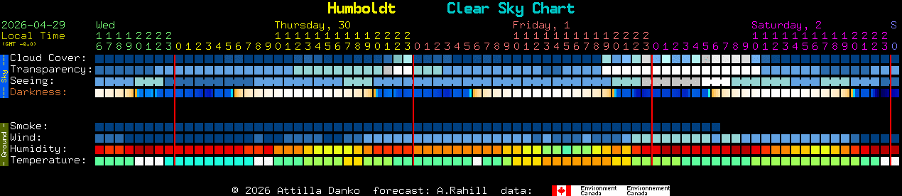 Current forecast for Humboldt Clear Sky Chart