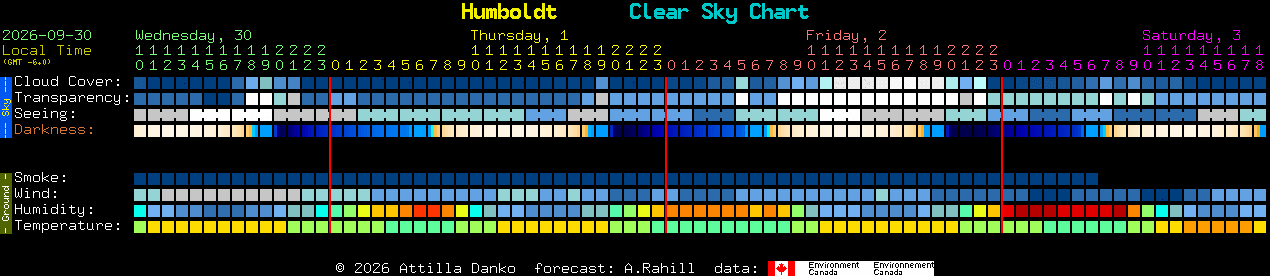 Current forecast for Humboldt Clear Sky Chart