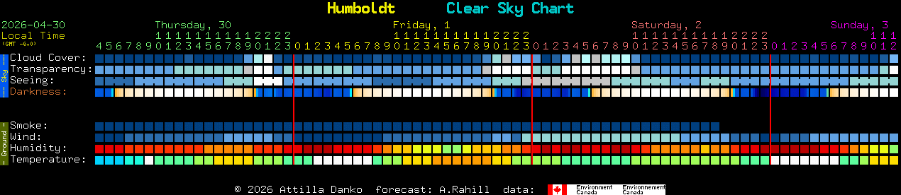 Current forecast for Humboldt Clear Sky Chart