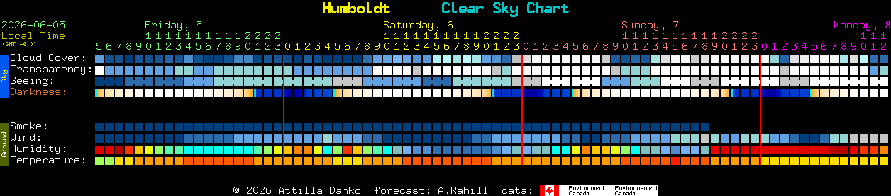 Current forecast for Humboldt Clear Sky Chart