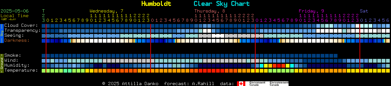 Current forecast for Humboldt Clear Sky Chart