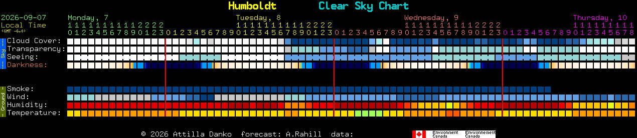 Current forecast for Humboldt Clear Sky Chart