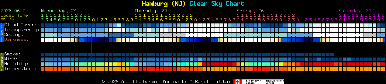 Current forecast for Hamburg (NJ) Clear Sky Chart
