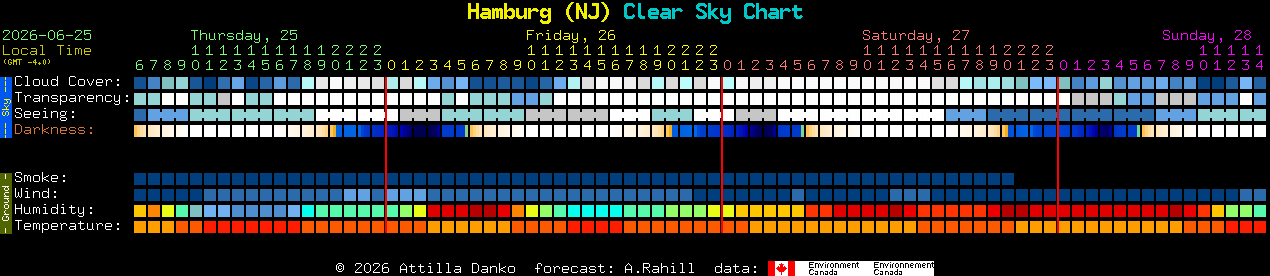 Current forecast for Hamburg (NJ) Clear Sky Chart
