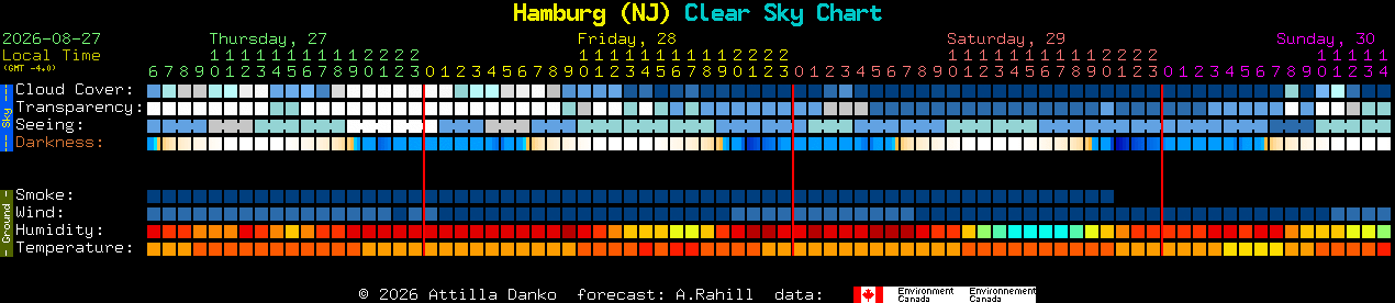 Current forecast for Hamburg (NJ) Clear Sky Chart