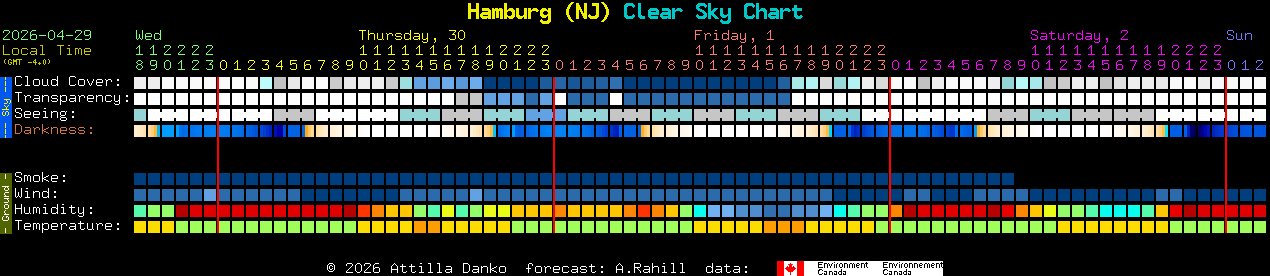 Current forecast for Hamburg (NJ) Clear Sky Chart