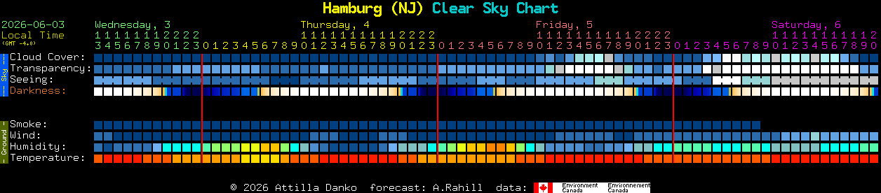 Current forecast for Hamburg (NJ) Clear Sky Chart
