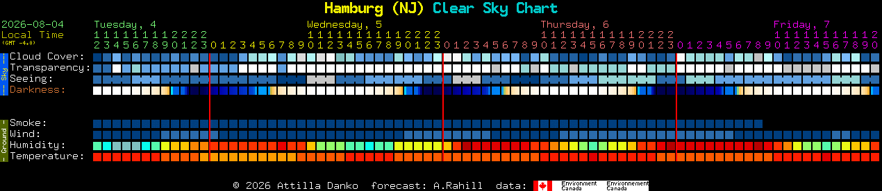 Current forecast for Hamburg (NJ) Clear Sky Chart