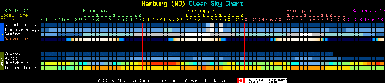 Current forecast for Hamburg (NJ) Clear Sky Chart