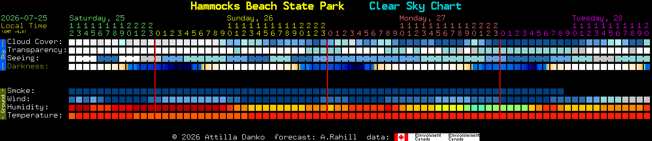 Current forecast for Hammocks Beach State Park Clear Sky Chart