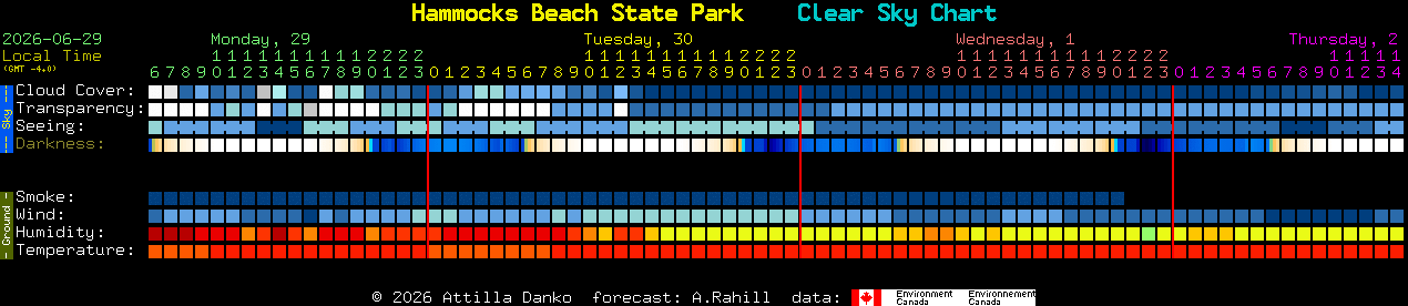 Current forecast for Hammocks Beach State Park Clear Sky Chart