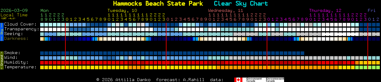 Current forecast for Hammocks Beach State Park Clear Sky Chart