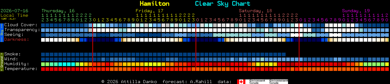 Current forecast for Hamilton Clear Sky Chart