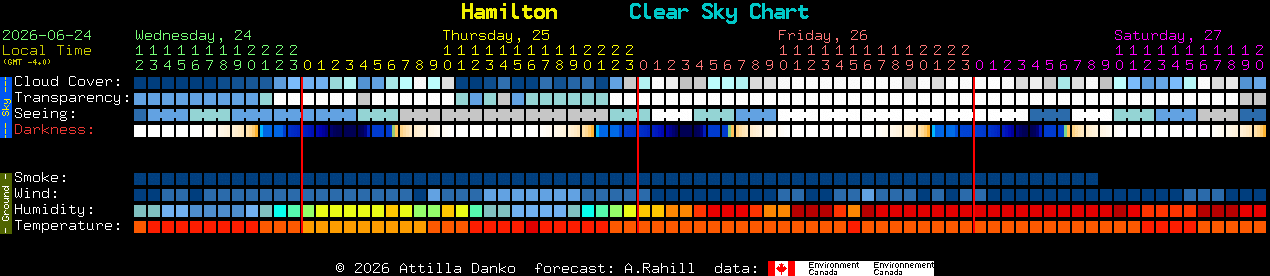 Current forecast for Hamilton Clear Sky Chart