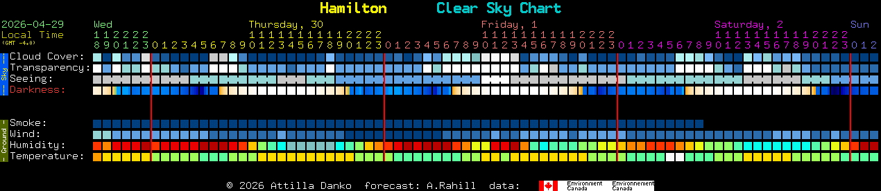 Current forecast for Hamilton Clear Sky Chart