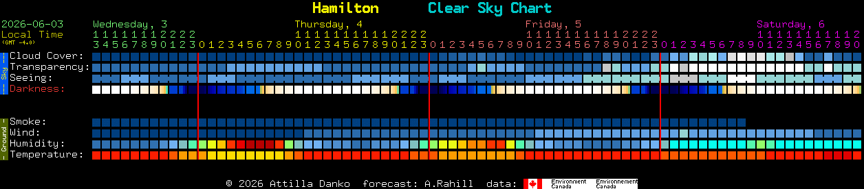 Current forecast for Hamilton Clear Sky Chart