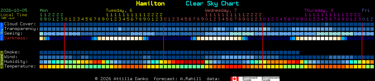 Current forecast for Hamilton Clear Sky Chart