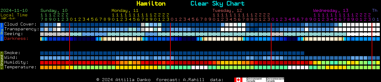 Current forecast for Hamilton Clear Sky Chart