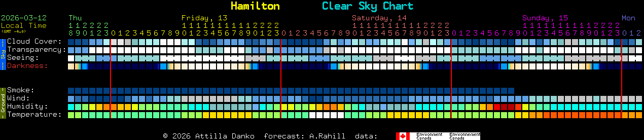 Current forecast for Hamilton Clear Sky Chart